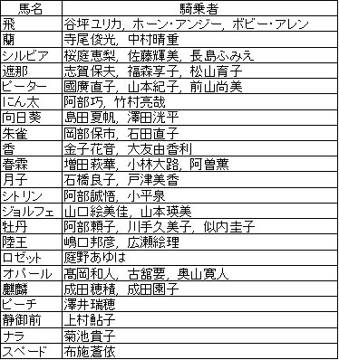 世界ビーチ倶楽部4 第4回世界流鏑馬選手権」借馬選考結果のお知らせ | クラブからのお知らせ | 十和田乗馬倶楽部